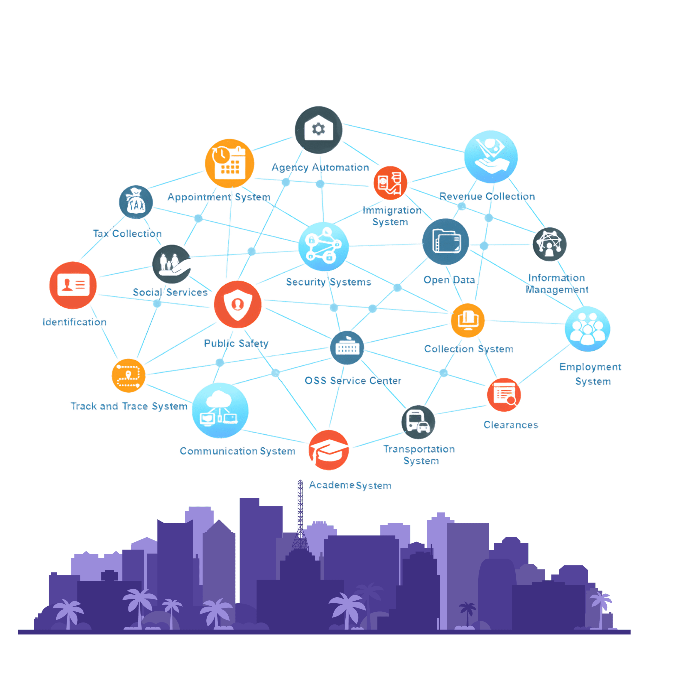 Infographic of a city network with interconnected systems such as security, transportation, public safety, immigration, revenue collection, and more, represented by icons above a city skyline.