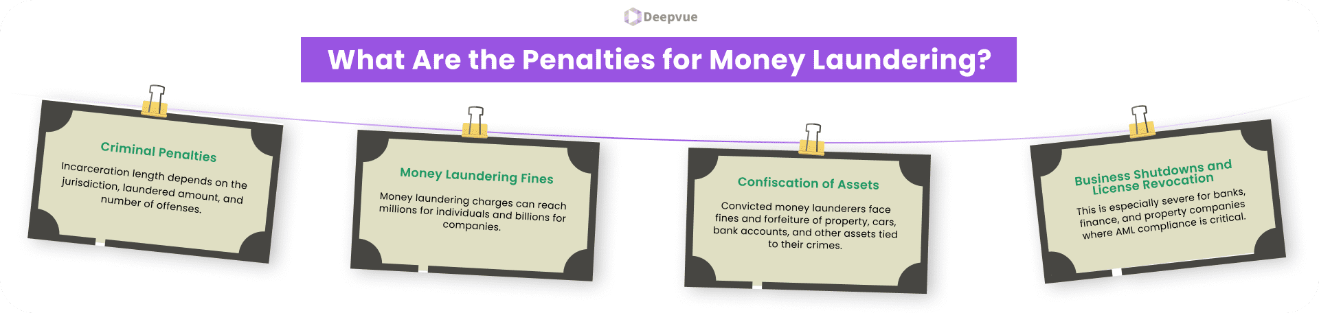 Infographic on money laundering penalties: criminal penalties, fines, asset confiscation, and business shutdowns/license revocation, each detailed in separate sections.