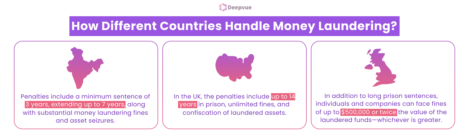 Infographic comparing money laundering penalties: India (3 to 7 years, fines, asset seizure), UK (up to 14 years, fines, asset confiscation), US (up to $500,000 or double laundered amount).