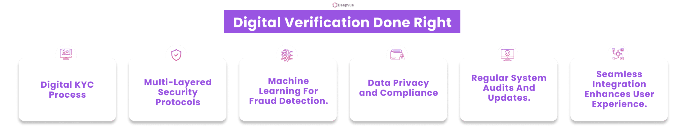 Infographic titled "Digital Verification Done Right" with six blocks: Digital KYC Process, Multi-Layered Security Protocols, Machine Learning for Fraud Detection, Data Privacy and Compliance, Regular System Audits and Updates, Seamless Integration Enhances User Experience.