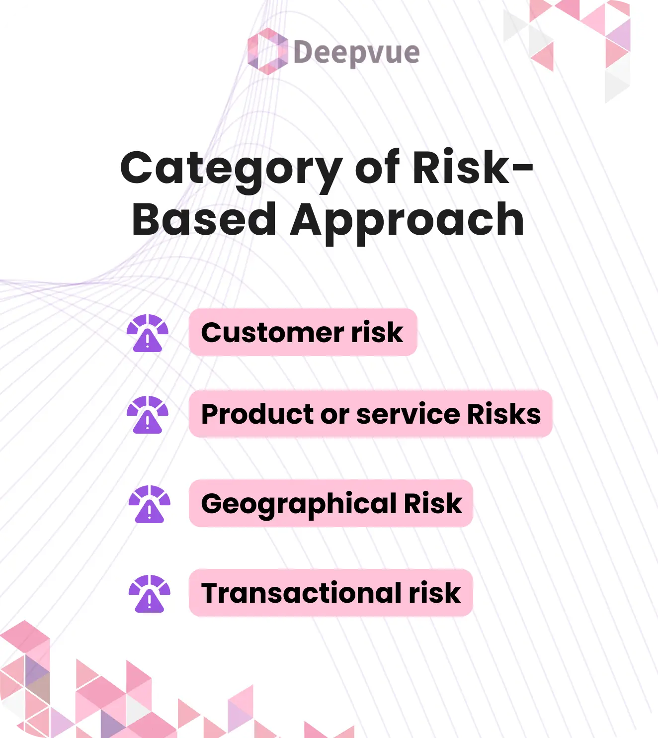 Text on image: "Deepvue. Category of Risk-Based Approach: Customer risk, Product or service Risks, Geographical Risk, Transactional risk" with icons and geometric designs.