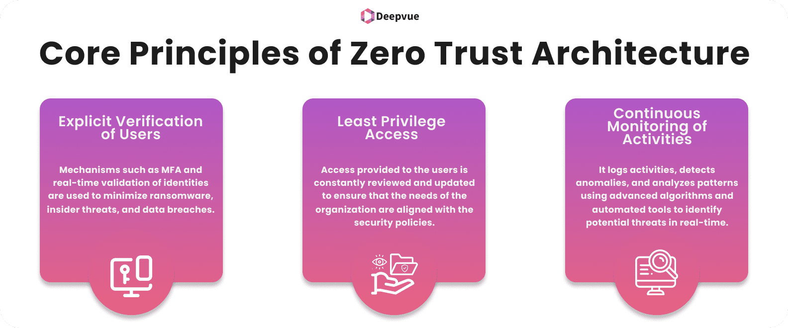 Infographic titled "Core Principles of Zero Trust Architecture" with sections on Explicit Verification of Users, Least Privilege Access, and Continuous Monitoring of Activities.