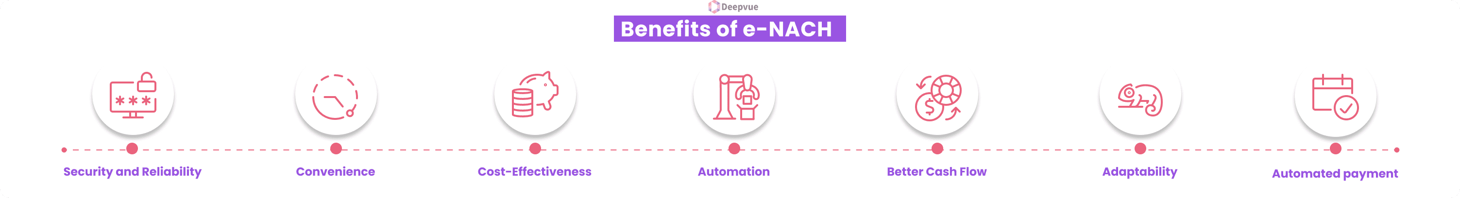 Benefits of e-NACH are depicted with icons: Security and reliability, Convenience, Cost-effectiveness, Automation, Better cash flow, Adaptability, Automated payment.