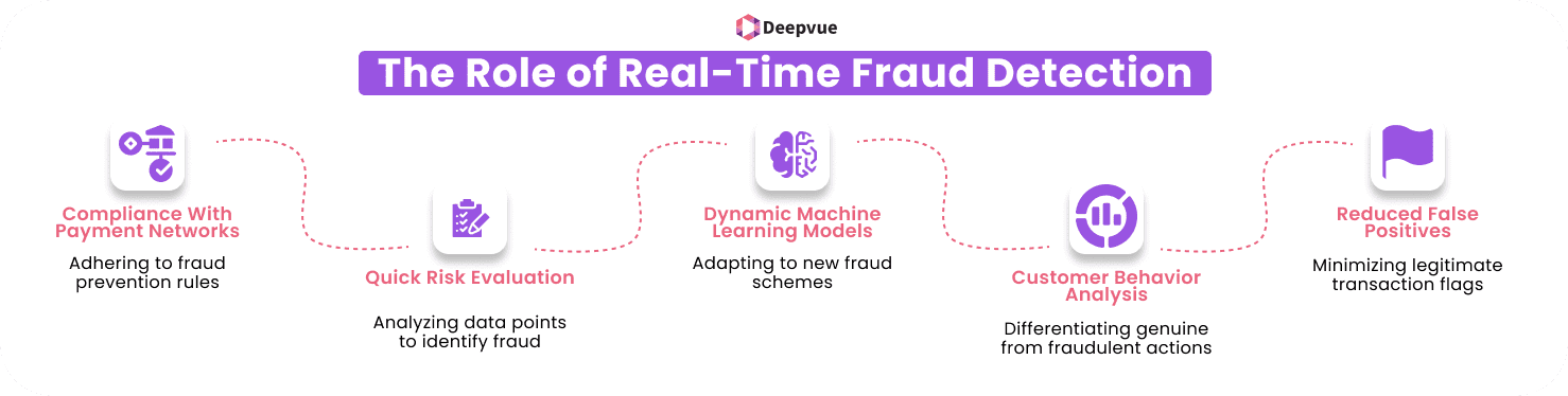 Infographic titled "The Role of Real-Time Fraud Detection" with five steps: Compliance, Quick Risk Evaluation, Dynamic Models, Customer Behavior Analysis, and Reduced False Positives.