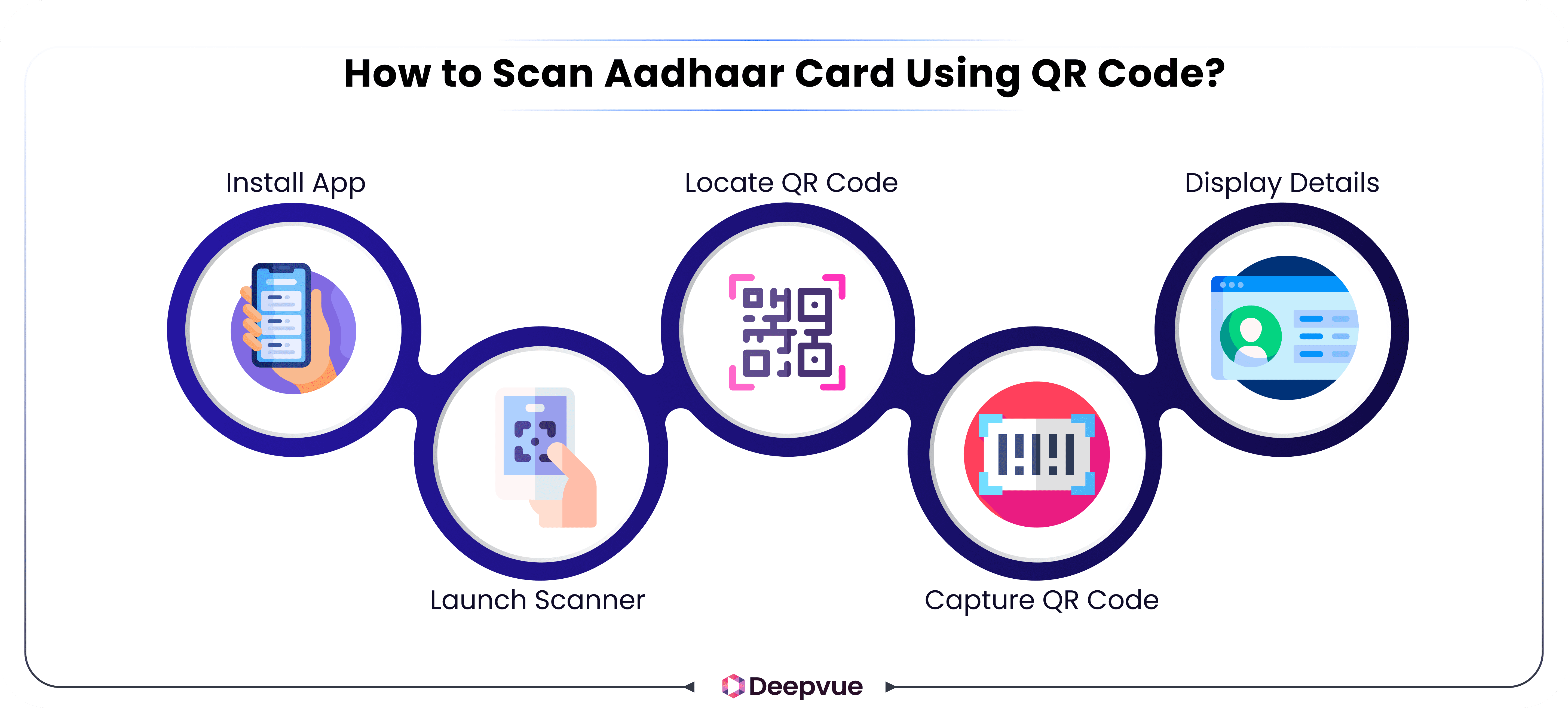 Infographic showing steps to scan Aadhaar card using QR code: install app, launch scanner, locate QR code, capture QR code, and display details.