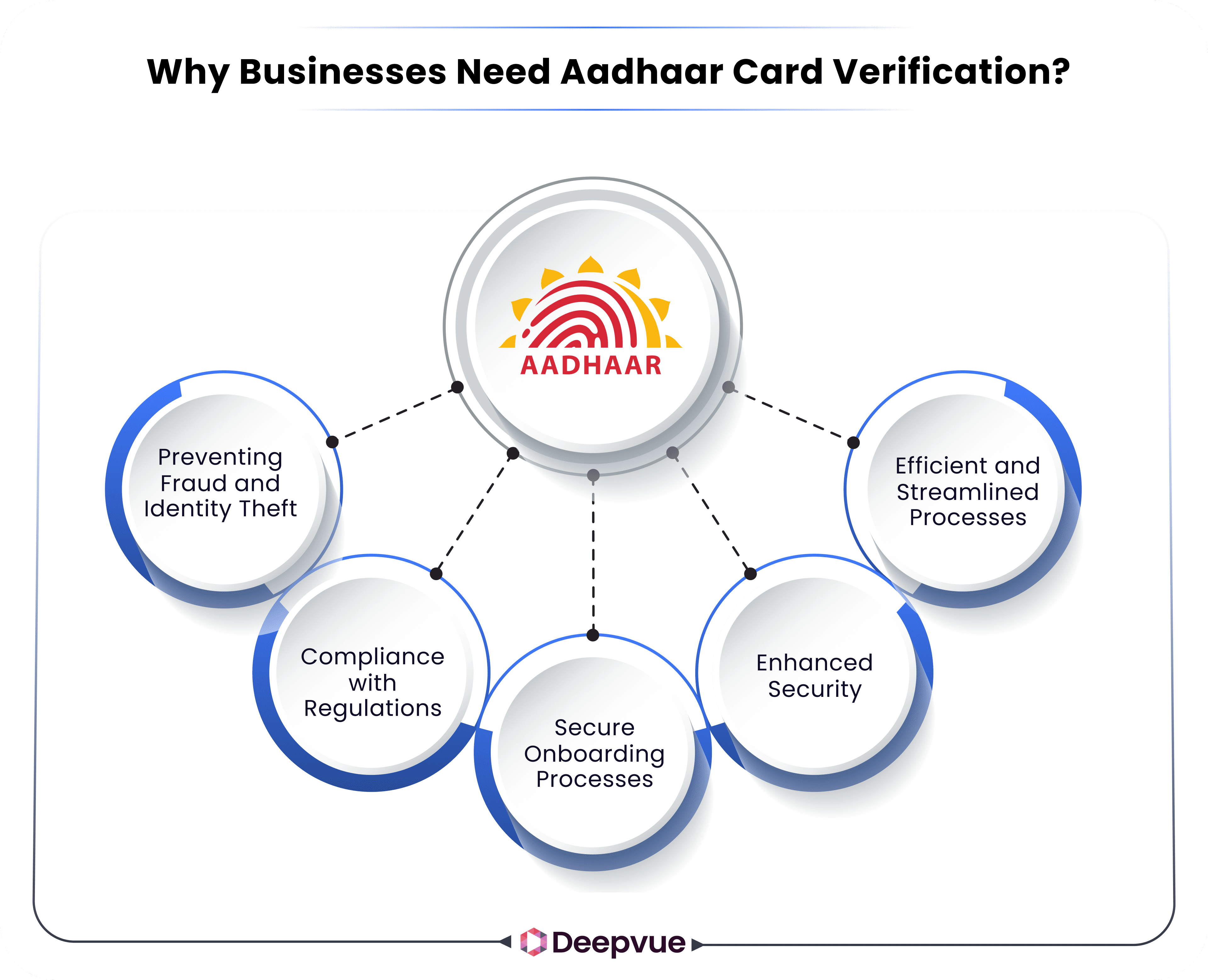 Aadhaar card verification benefits for businesses shown as five circles: preventing fraud, compliance, secure onboarding, enhanced security, and efficient processes.