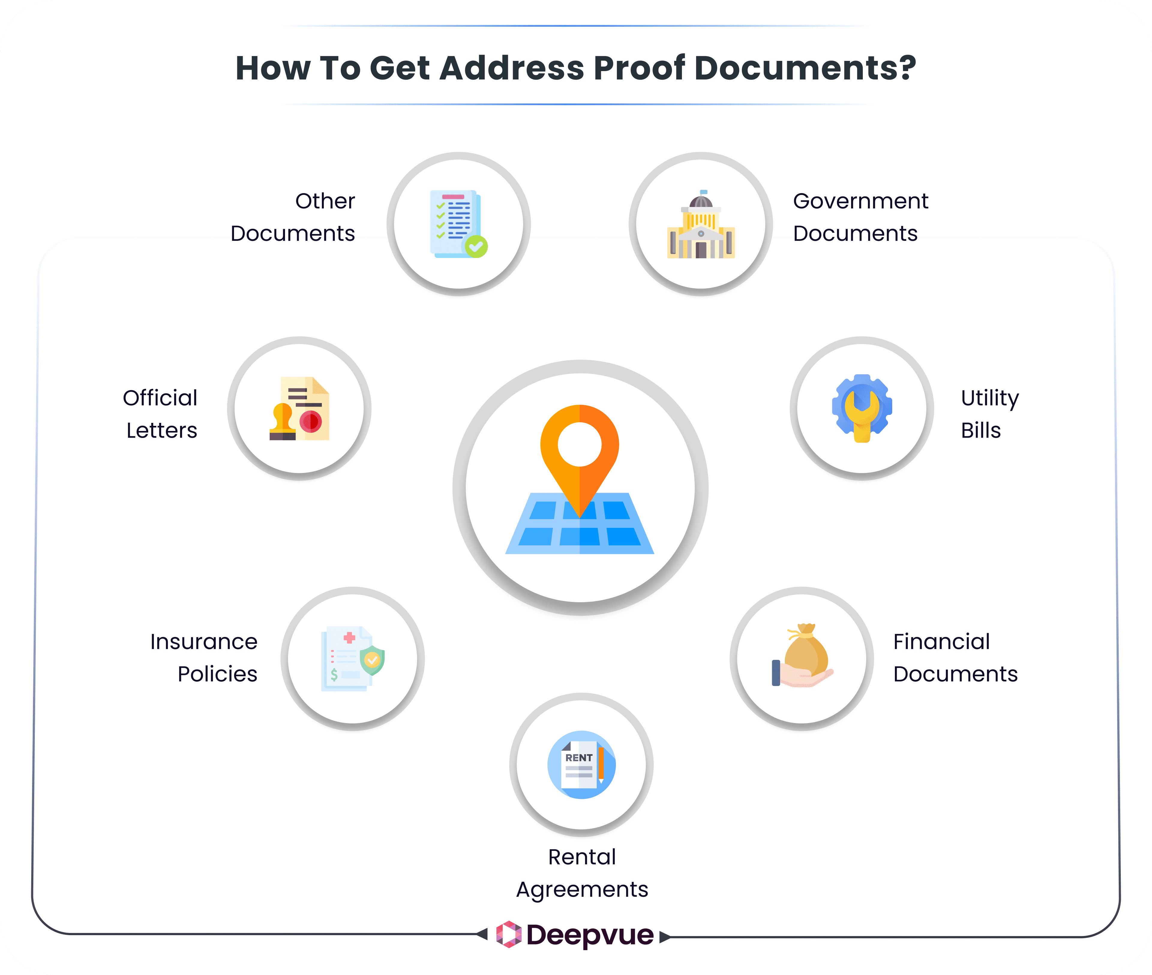 Infographic showing types of documents accepted as address proof: government documents, utility bills, financial documents, rental agreements, insurance policies, official letters, and others.