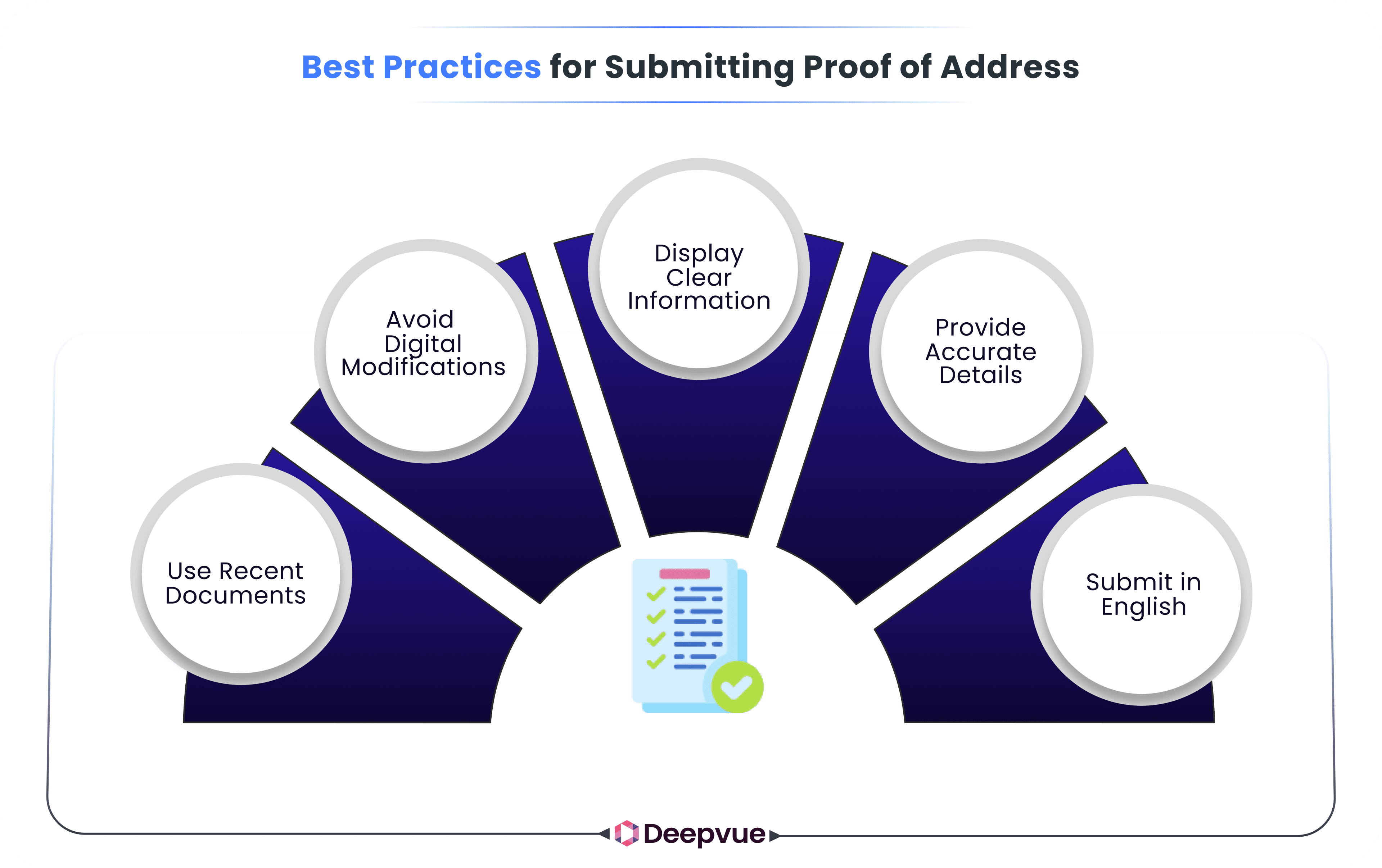 Infographic showing best practices for submitting proof of address: use recent documents, avoid digital modifications, display clear information, provide accurate details, and submit in English.