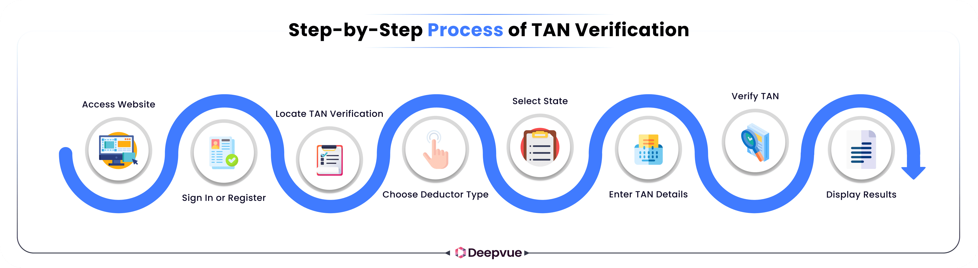 A step-by-step diagram showing the TAN verification process: access website, sign in, locate TAN, choose type, select state, enter details, verify TAN, and display results.