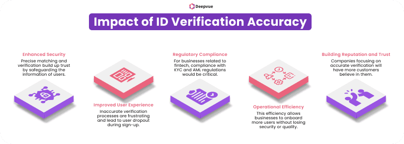 Infographic titled "Impact of ID Verification Accuracy" featuring sections on digital onboarding, enhanced security, user experience, regulatory compliance, operational efficiency, and building reputation.