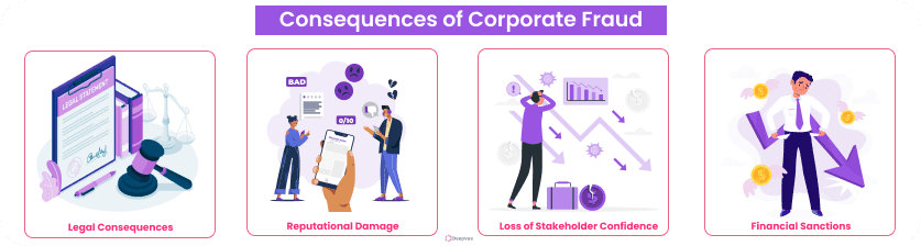 Infographic titled "Types and Consequences of Corporate Fraud" highlighting legal consequences, reputational damage, loss of stakeholder confidence, and financial sanctions.