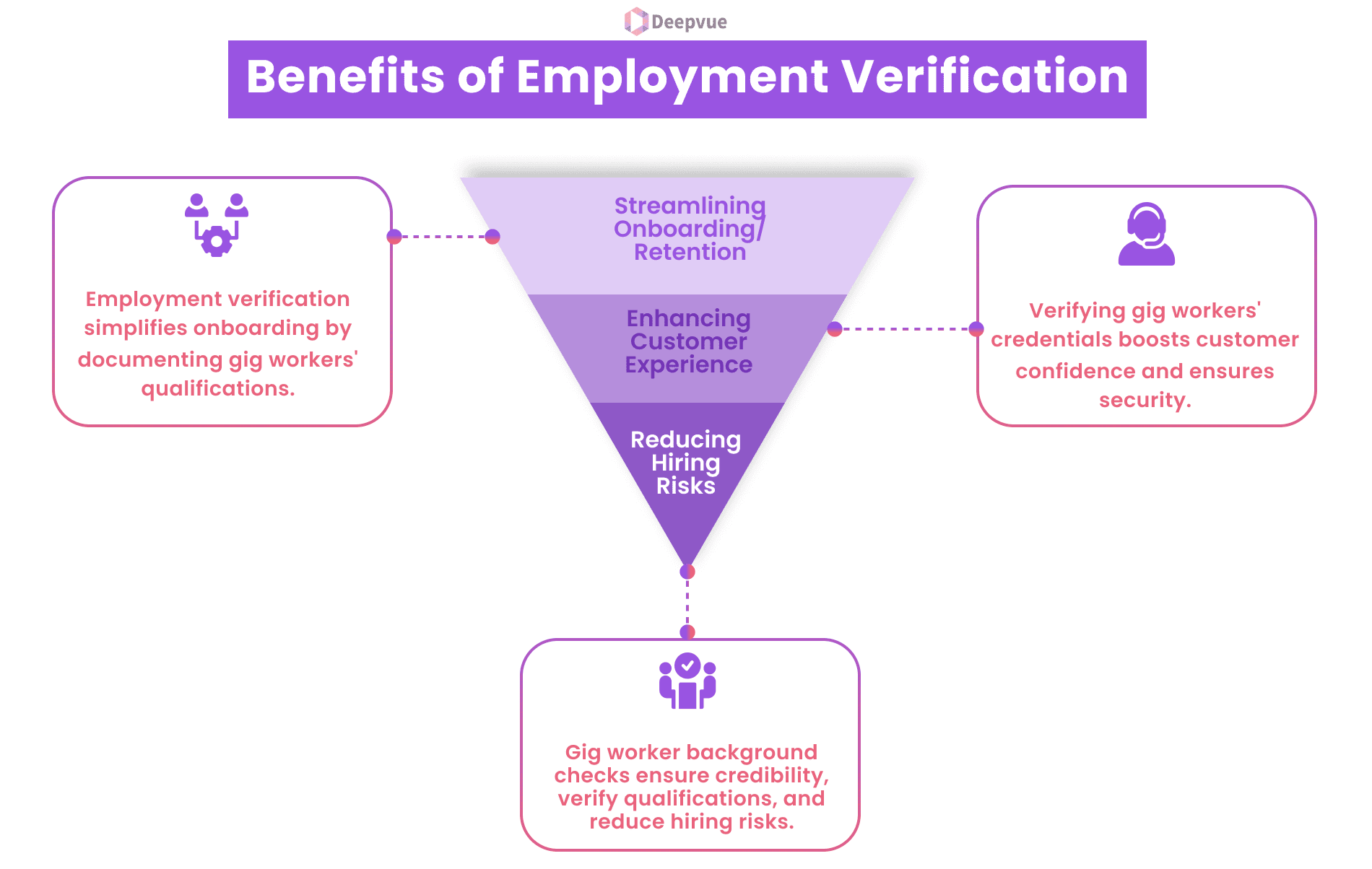 Diagram illustrating the benefits of employment verification in the gig economy, highlighting reduced hiring risks, enhanced customer experience, and verified gig workers' credentials for credibility and security.