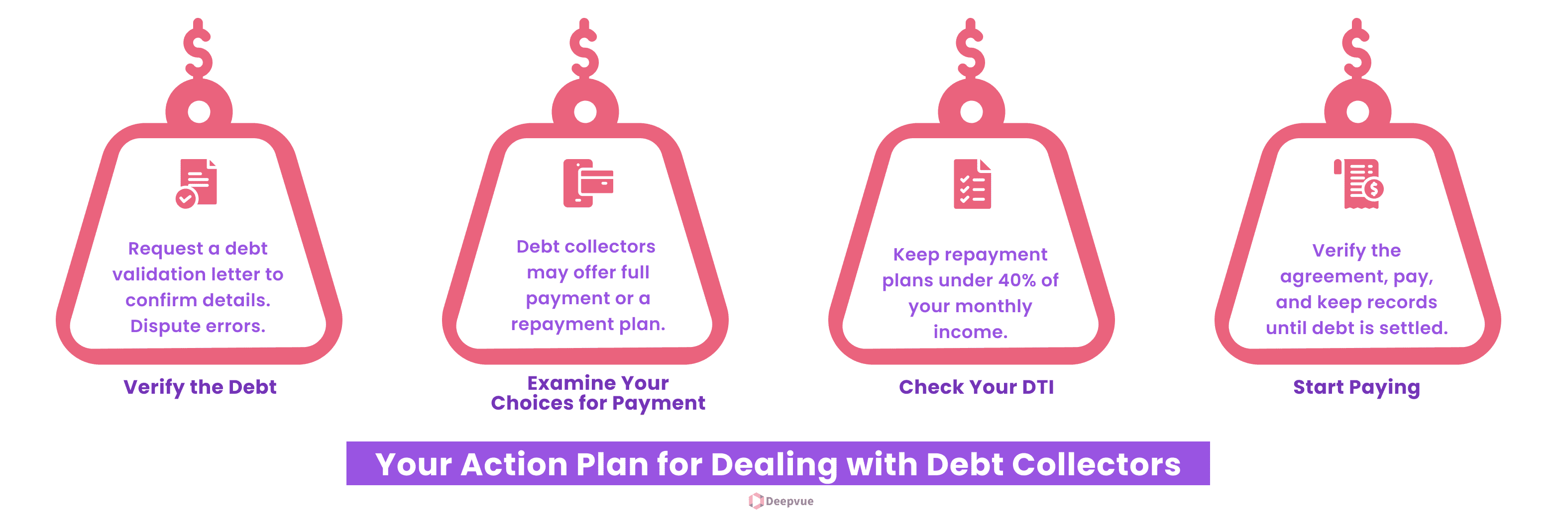 Infographic titled "Your Action Plan for Dealing with Debt Collectors" illustrating four steps in the debt collection process: Verify, Examine Choices, Check DTI, and Start Paying.