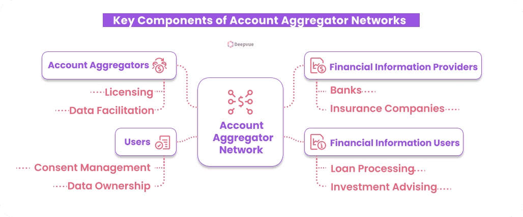 Exploring Account Aggregator Networks through a diagram reveals connections between users, financial information providers, and aggregators. Key components include licensing and consent-based data sharing, ensuring secure data ownership across the ecosystem.