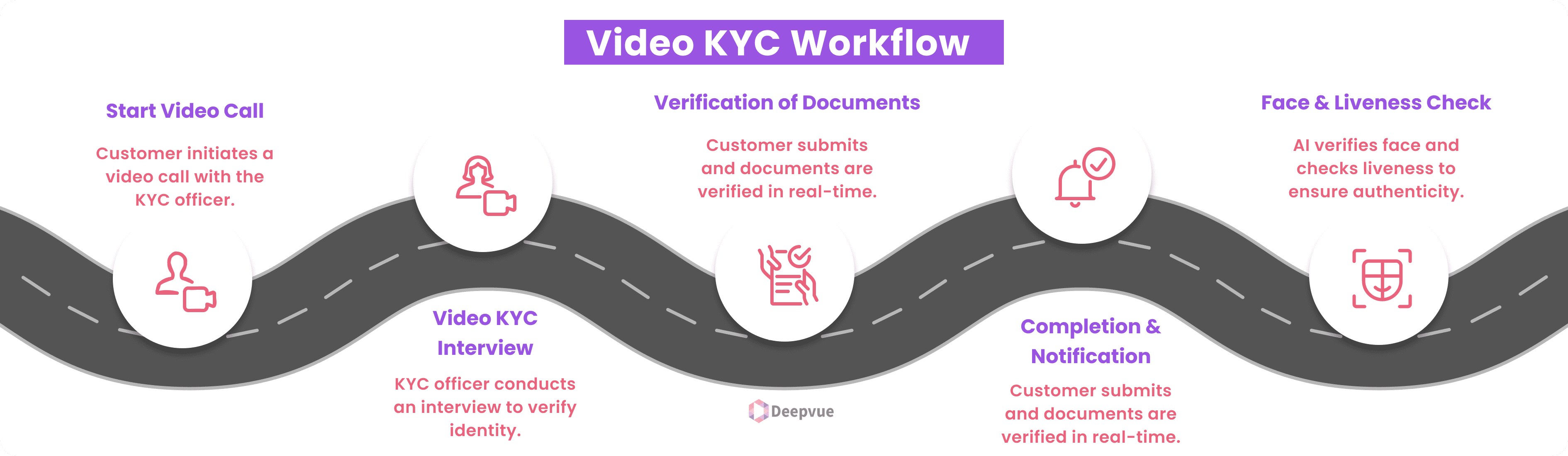 Infographic illustrating the customer verification process via video KYC: Start video call, undergo interview, document verification, face & liveness check, and receive completion notification.