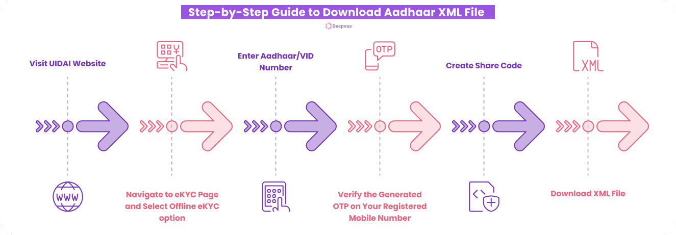 Infographic illustrating steps for Aadhaar KYC verification: Visit the UIDAI site, select eKYC, enter your Aadhaar/VID, verify OTP, create a share code, and download the Aadhaar XML file.