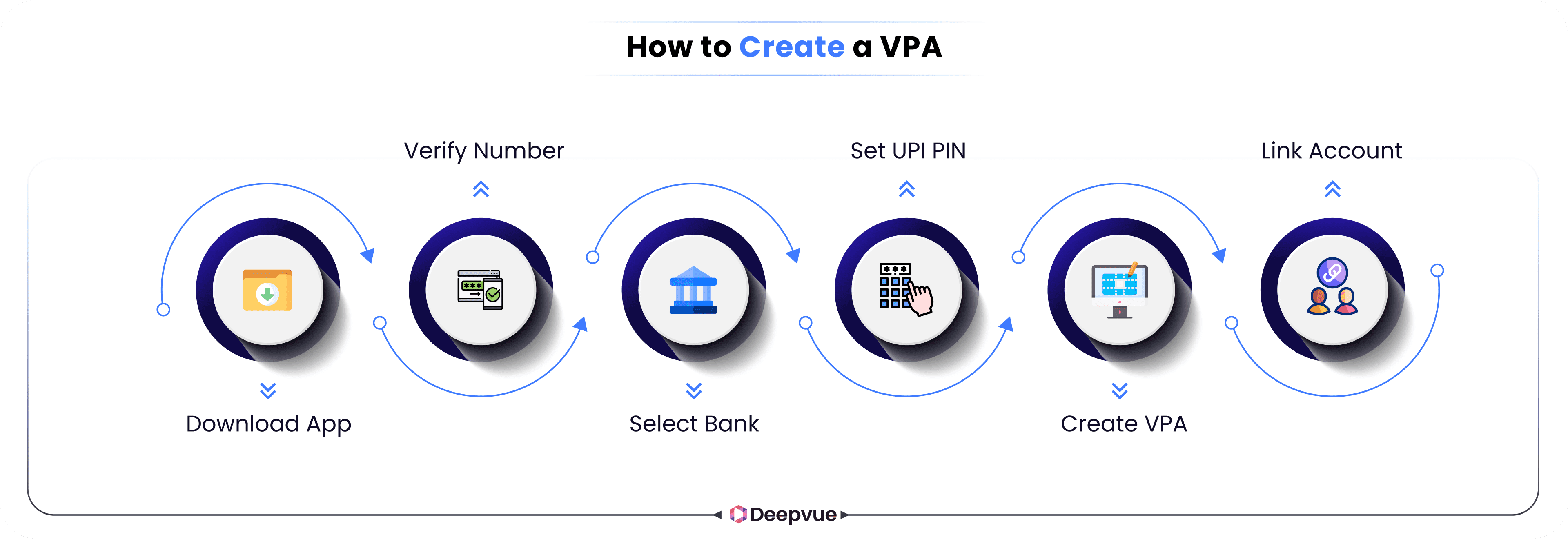 A step-by-step infographic showing how to create a VPA: download app, verify number, select bank, set UPI PIN, create VPA, and link account.