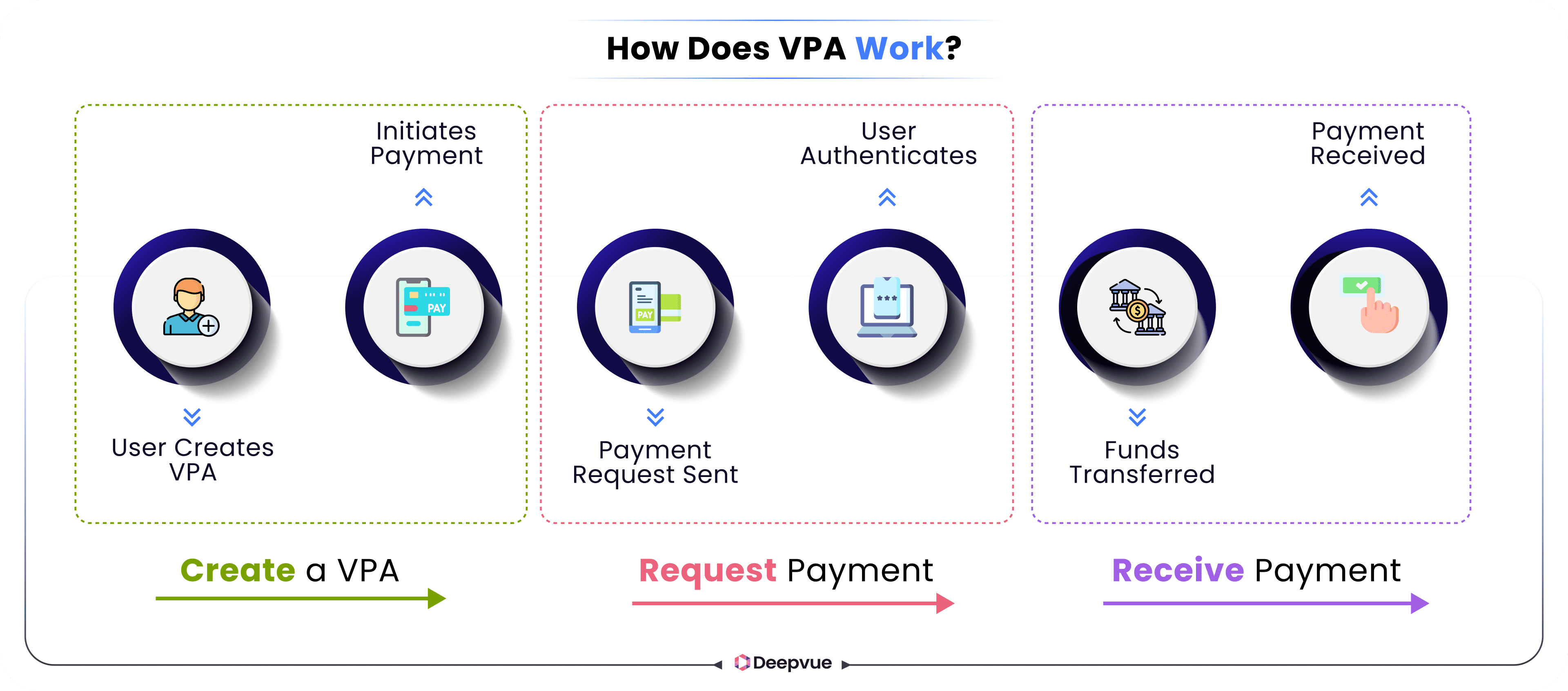 A step-by-step diagram showing how VPA works: user creates VPA, initiates payment, authenticates, funds are transferred, and payment is received.