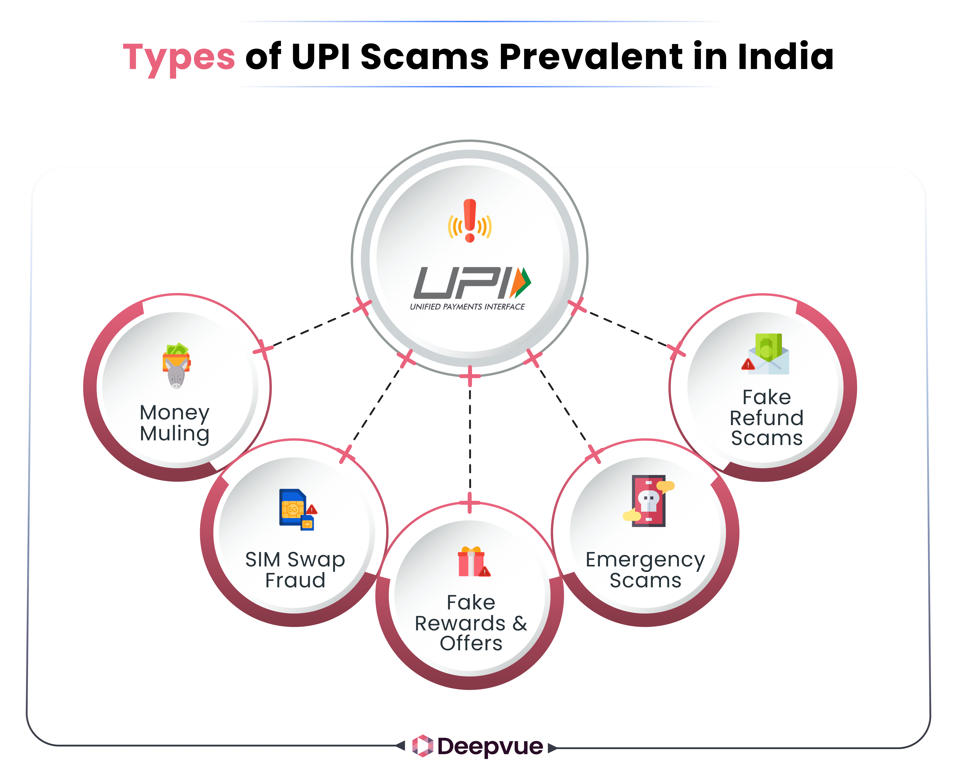 Infographic showing types of UPI scams in India: money muling, SIM swap fraud, fake rewards & offers, emergency scams, and fake refund scams.