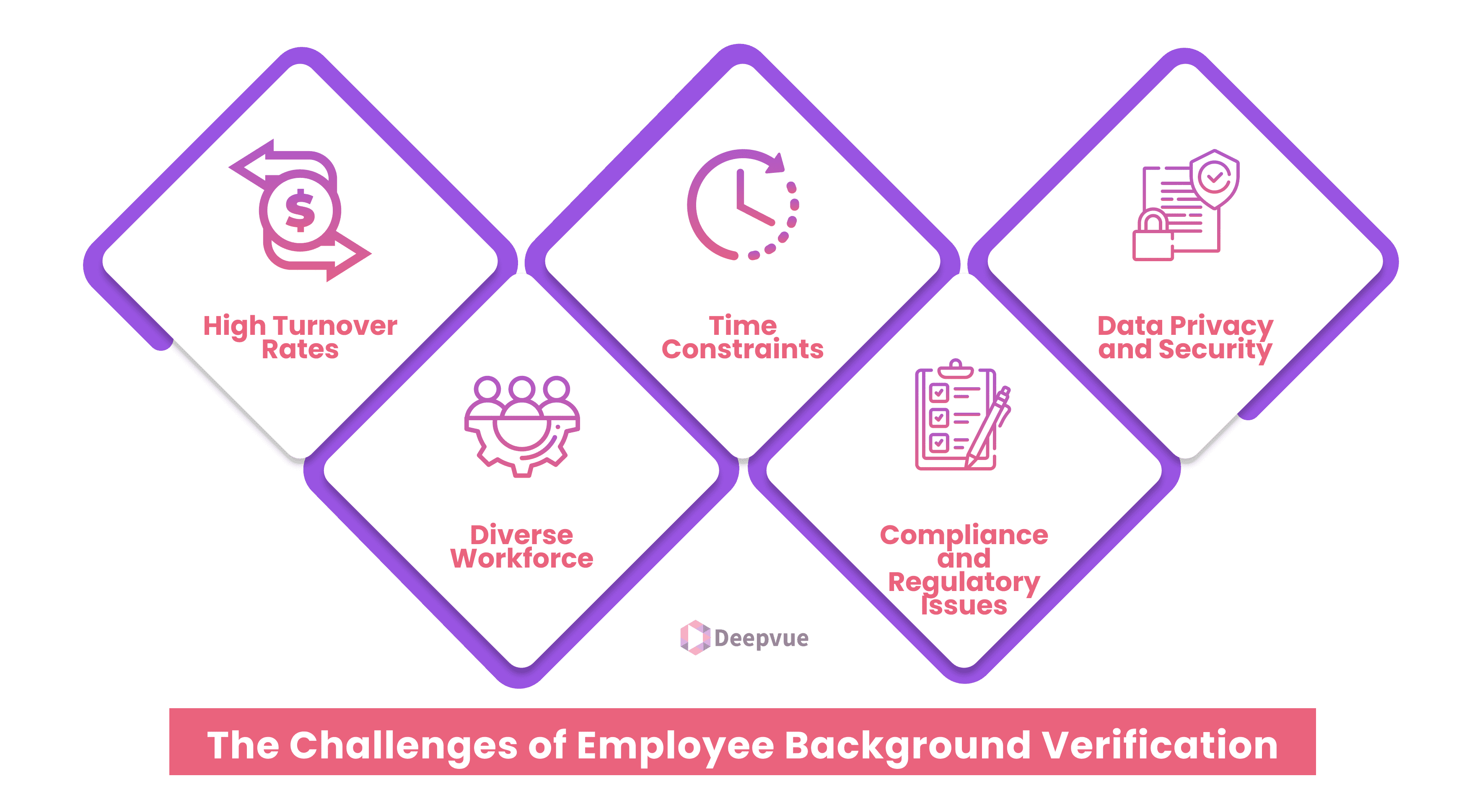 Flowchart illustrating the challenges of employee background verification in the logistics industry: high turnover rates, diverse workforce, time constraints, compliance and regulatory issues, data privacy and security.