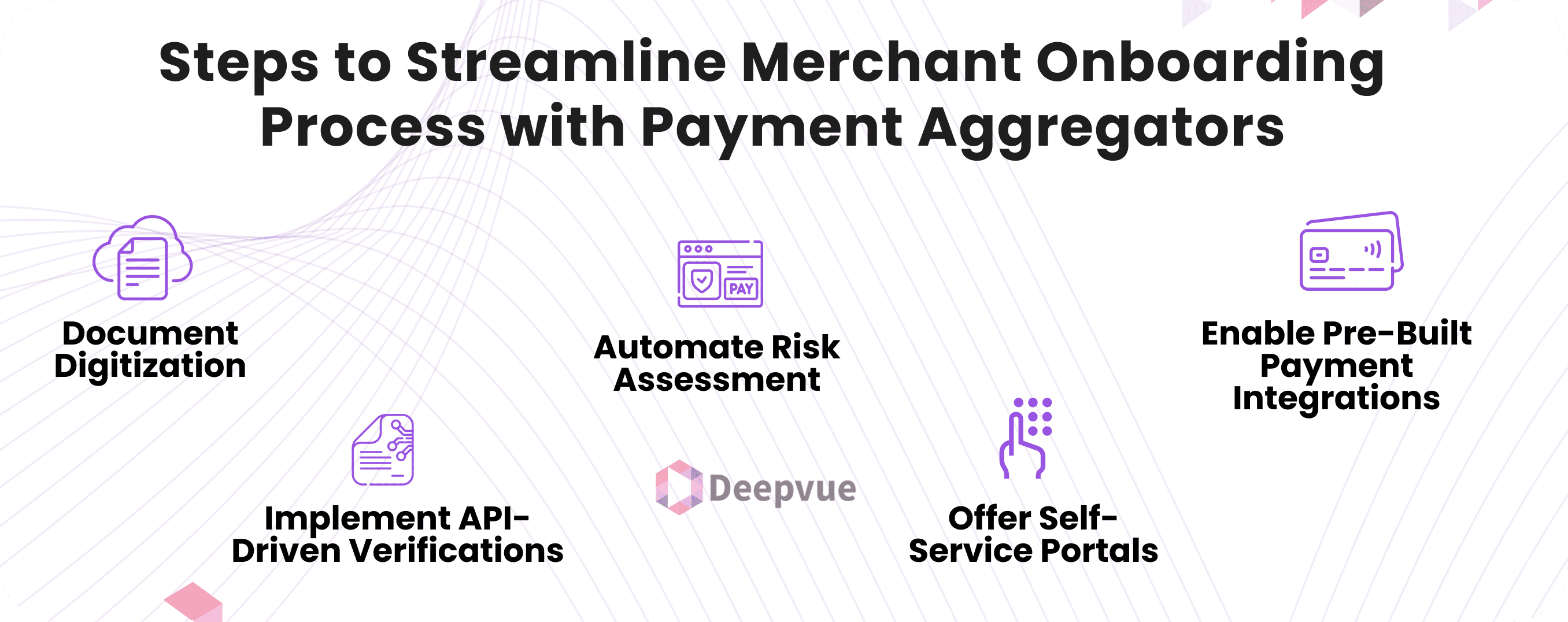 Infographic titled "Streamlining Merchant Onboarding with Payment Aggregators" features icons and text: Document Digitization, Automate Risk Assessment, API Verifications, Self-Service Portals, Pre-Built Integrations.
