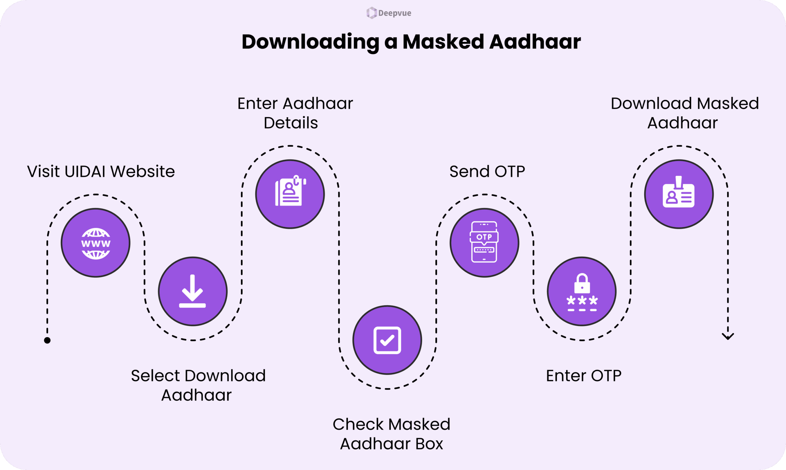 A flowchart showing steps to download a masked Aadhaar: visit UIDAI website, select download, enter details, check masked box, send OTP, enter OTP, and download.