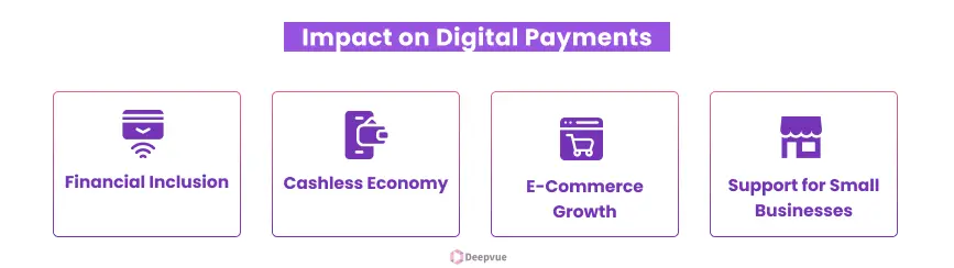 Infographic titled "Impact on Digital Payments" explores India's digital-first economy, emphasizing financial inclusion, a cashless shift, e-commerce growth, and support for small businesses via digital escrow account services.