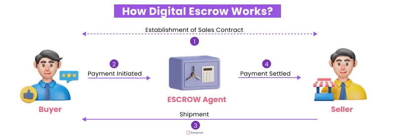 Infographic showing digital escrow process: 1. Establish contract. 2. Buyer initiates payment. 3. Shipment occurs. 4. Seller receives payment. Central image of an escrow agent.