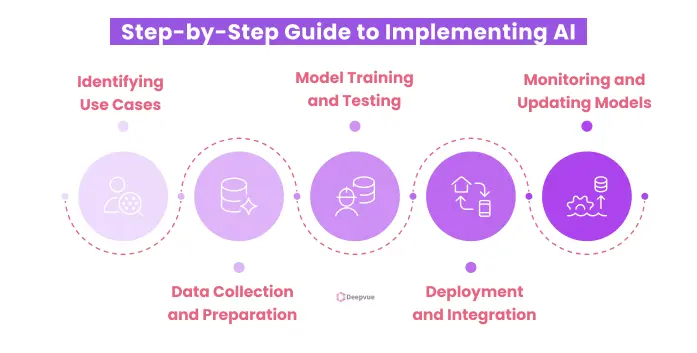 Visual guide titled "AI-Driven Step-by-Step Guide to Implementing AI" with five stages: Identifying Use Cases, Data Collection, Model Training, Deployment, and Monitoring. Each stage is represented by icons that highlight applications like Financial Intelligence and Bank Statement Analysis.