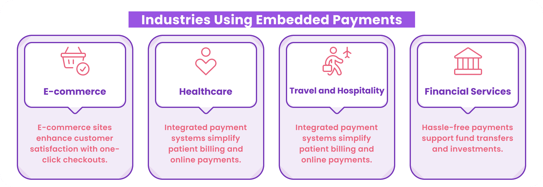 Illustration of industries using embedded payments: E-commerce, Healthcare, Travel and Hospitality, and Financial Services, each described with their payment benefits.