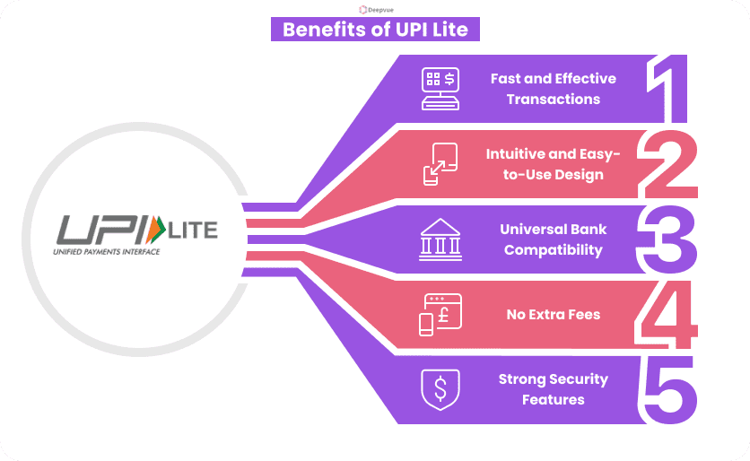 Diagram showing "Benefits of UPI Lite": 1. Fast Transactions, 2. Easy Design, 3. Bank Compatibility, 4. No Fees, 5. Strong Security.