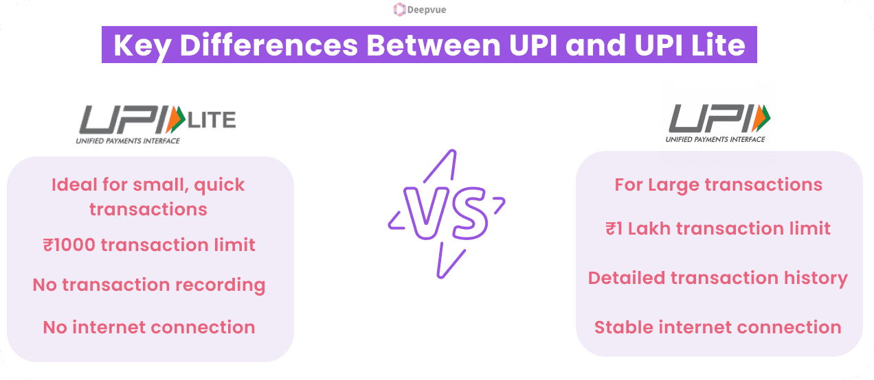 Infographic comparing UPI Lite and UPI. UPI Lite: small transactions, ₹1000 limit, no recording, offline. UPI: large transactions, ₹1 lakh limit, recorded, online.
