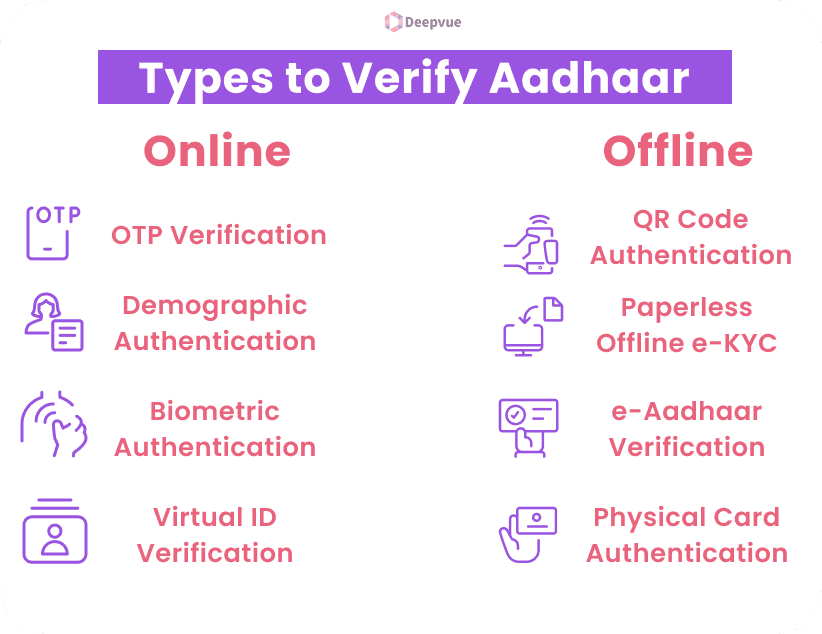 Infographic titled "Types to Verify Aadhaar" showing online methods: OTP, demographic, biometric, virtual ID; and offline methods: QR code, paperless e-KYC, e-Aadhaar, physical card authentication.