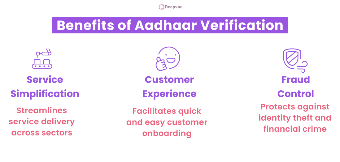 Infographic titled "Benefits of Aadhaar Verification" showing three icons and related text: Service Simplification, Customer Experience, and Fraud Control benefits.