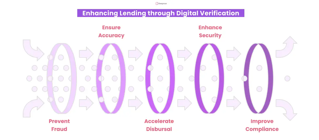 Flowchart illustrating the lending process enhanced by digital verification: prevent fraud, ensure accuracy, accelerate disbursal, enhance security, improve compliance.