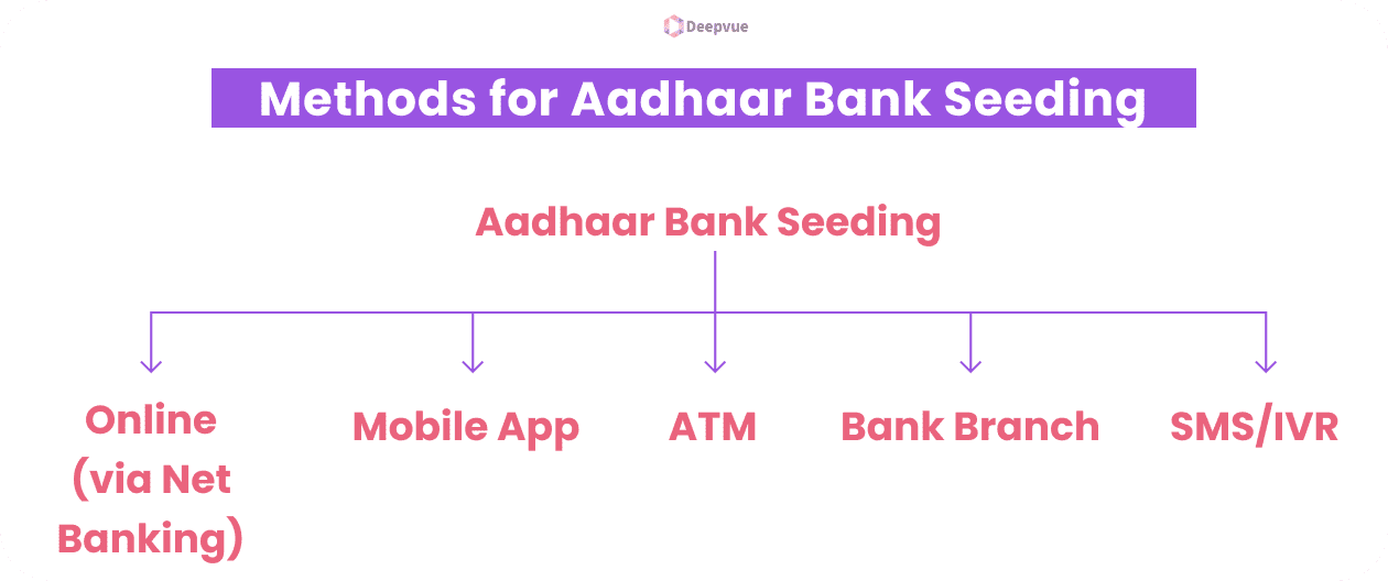 Flowchart showing methods for Aadhaar bank seeding: Online (via Net Banking), Mobile App, ATM, Bank Branch, SMS/IVR.