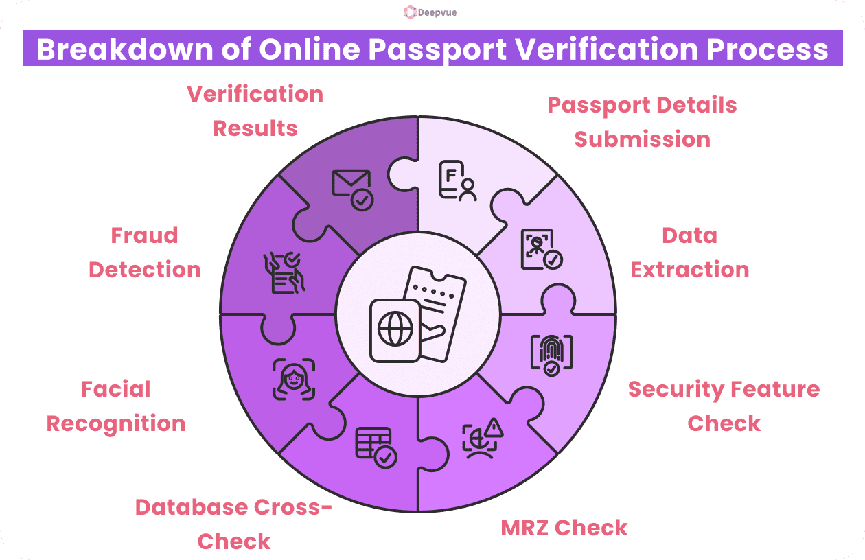 Infographic showing online passport verification steps: Passport submission, data extraction, security check, MRZ check, database cross-check, facial recognition, fraud detection, verification.
