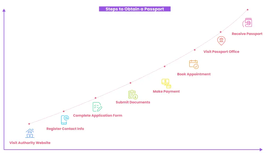 Flowchart for obtaining a passport: Visit website for online passport verification, register contact info, complete form, submit documents, make payment, book appointment to speed up the process. Visit office and receive passport.