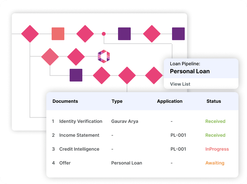 Flowchart with colored squares and a table showing loan pipeline details, including document types and loan status: Received, InProgress, Awaiting.