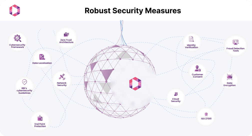 Diagram showing a central network labeled "Robust Security Measures," connected to elements like Data Encryption, Fraud Detection Tools, and Network Security, among others.
