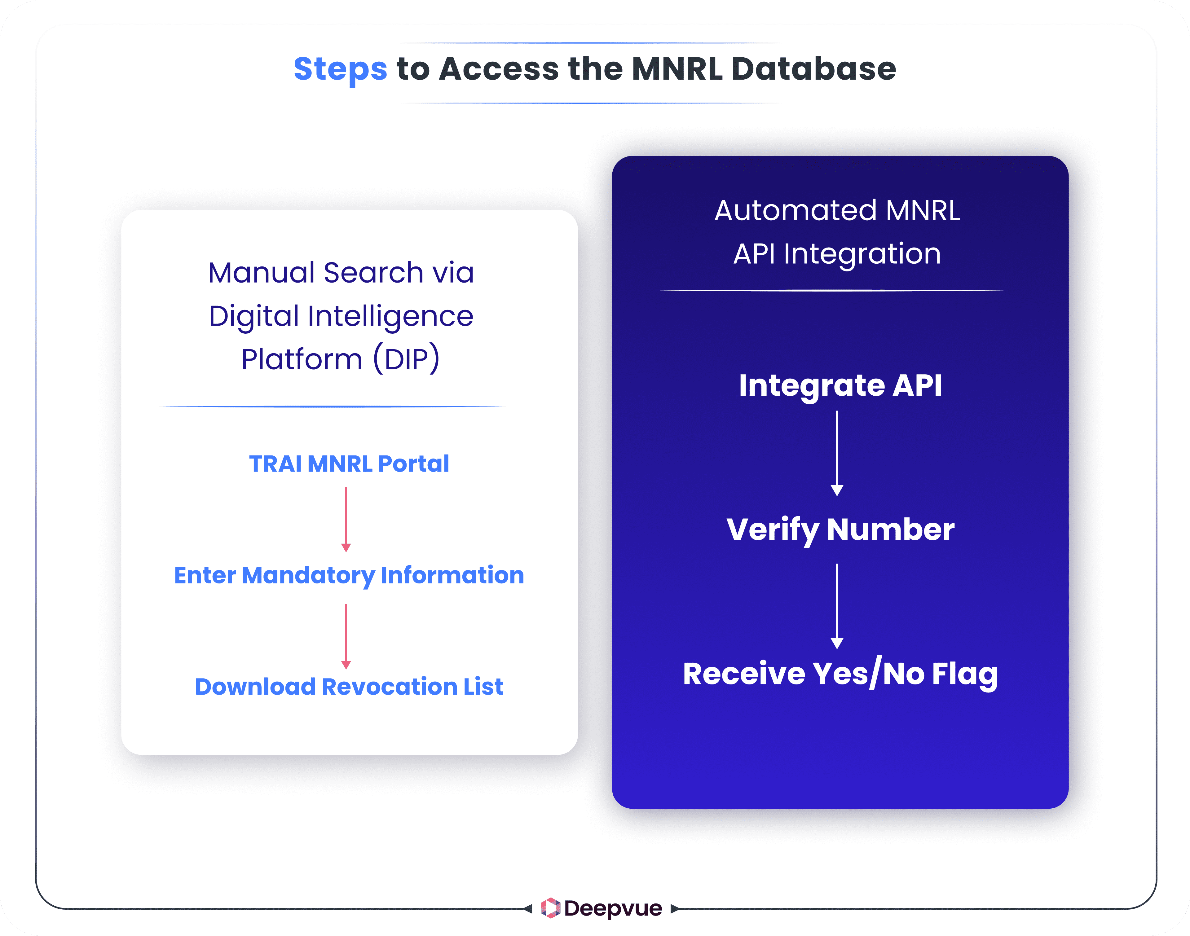 Flowchart showing two ways to access the MNRL database: manual search via TRAI MNRL portal or automated integration using API to verify numbers and receive a yes/no flag.