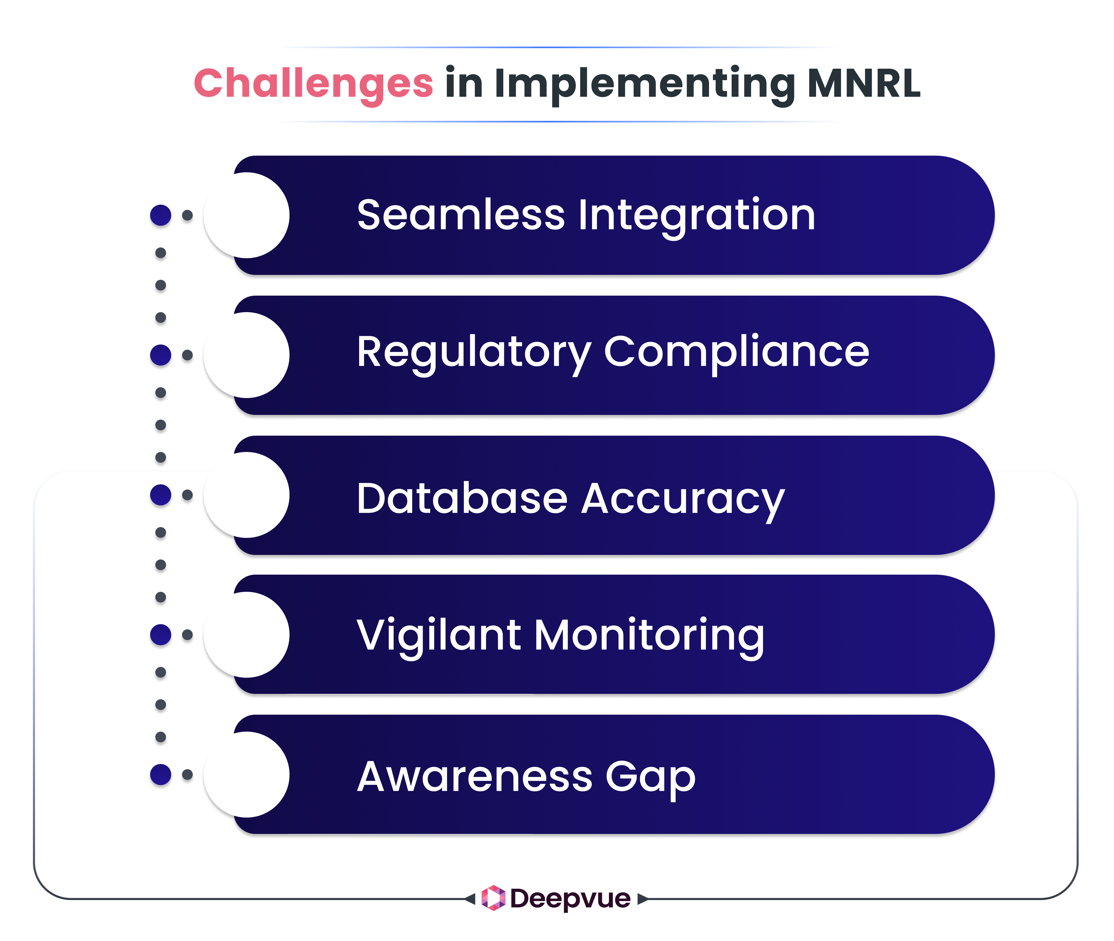 List of challenges in implementing MNRL: seamless integration, regulatory compliance, database accuracy, vigilant monitoring, and awareness gap.