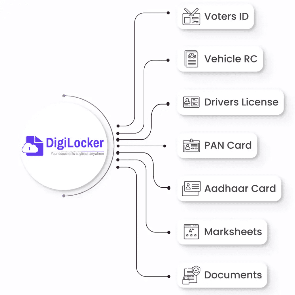 Flowchart showing DigiLocker connecting to Voter ID, Vehicle RC, Driver's License, PAN Card, Aadhaar Card, Mark Sheets, and Documents, for secure digital storage and access.