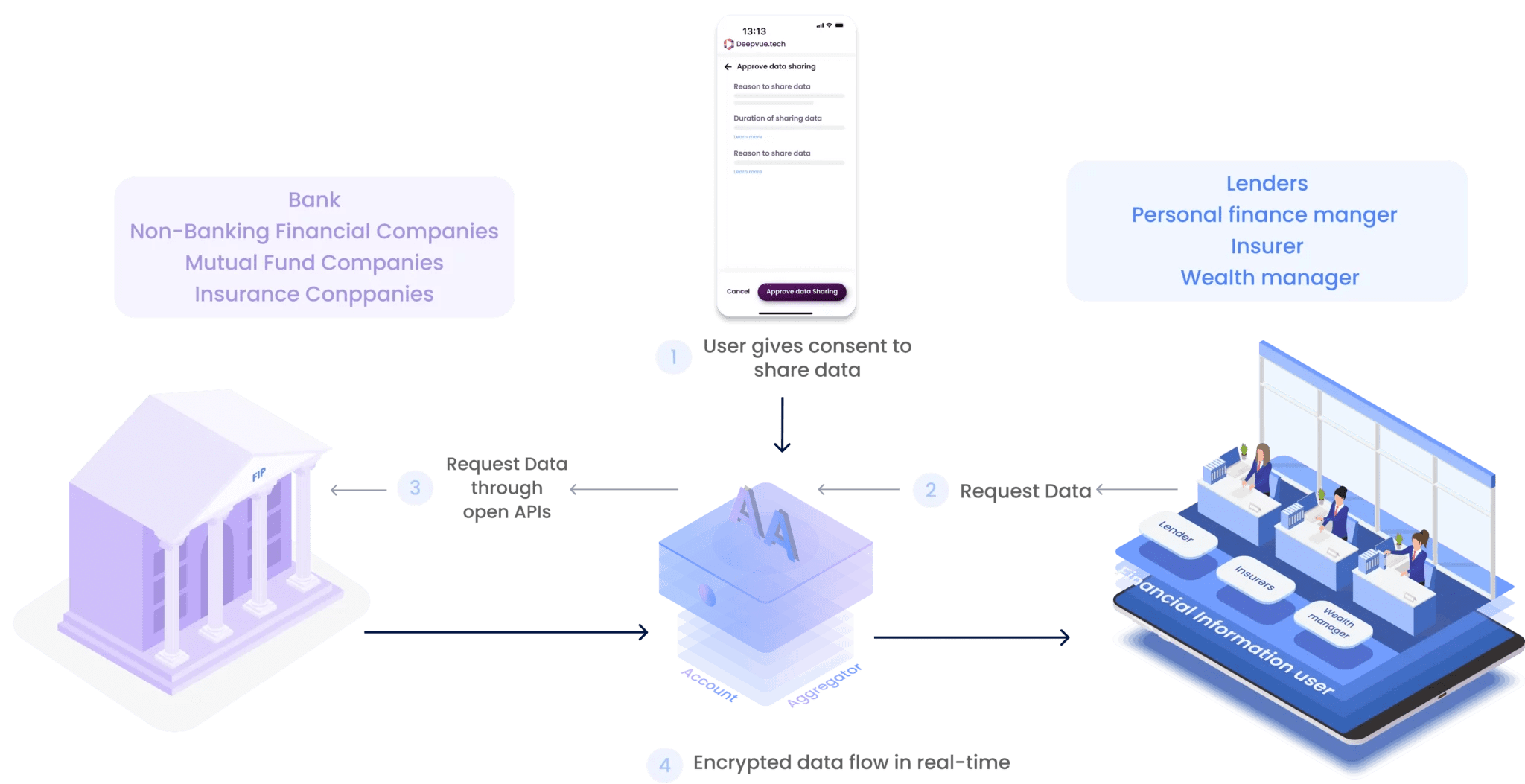 Flowchart illustrating data sharing between financial institutions and users, involving encrypted data flow and consent. Key entities include banks, lenders, and personal finance managers.