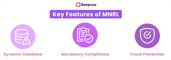 Diagram titled 'Key Features of MNRL' featuring the MNRL API, with icons for Dynamic Database, Mandatory Compliance, and Fraud Prevention, each in a purple circle. This comprehensive guide ensures all your needs are met effectively.