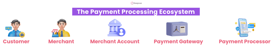Diagram titled "The Payment Processing Ecosystem" with icons illustrating Customer, Merchant, Merchant Account, Payment Gateway, and Payment Processor. Explore how payment processors work seamlessly in India, connecting each element to streamline transactions for merchants and customers alike.