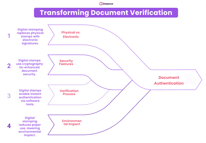 Flowchart titled "Transforming Document Verification" highlights digital stamping benefits: enhanced document authentication through software, robust security features, reduced environmental impact, and a comparison between physical and electronic formats.