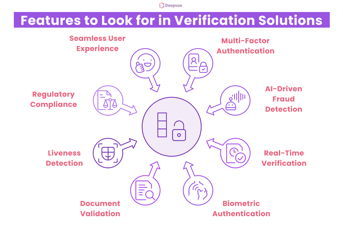 Infographic titled "Features to Look for in Verification Solutions" highlights key aspects like seamless experience, compliance, liveness, and AI fraud detection in identity verification software. It showcases icons and text on validation, authentication, and real-time verification for robust fraud prevention.