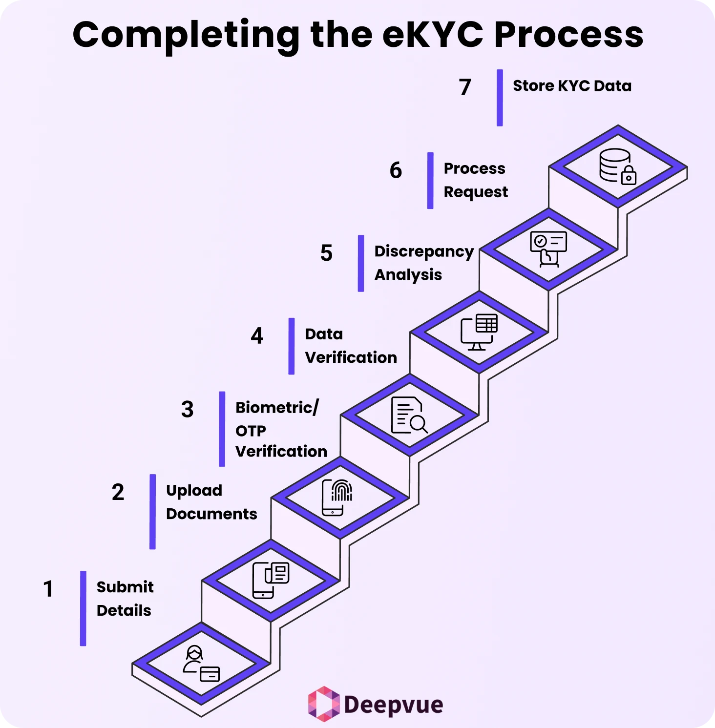 Flowchart titled "Completing the eKYC Process" with 7 steps: Submit Details, Upload Documents, Biometric/OTP Verification for Digital Identity, Data Verification, Discrepancy Analysis, Process Request, Store KYC Data.