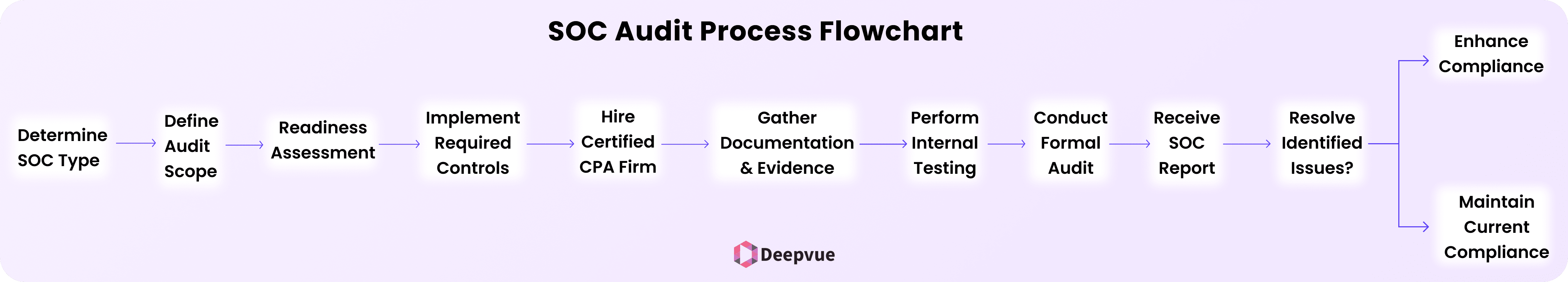SOC Audit Process Flowchart illustrating steps from determining SOC type to resolving identified issues, aimed at enhancing or maintaining SOC 2 Compliance. This guide ensures adherence to Data Security Standards for optimal compliance management.